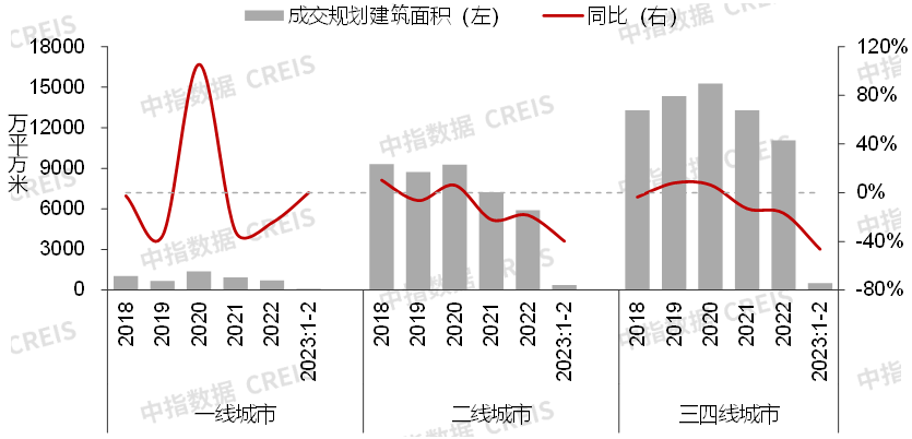 数据来源：中指数据CREIS（点击查看）