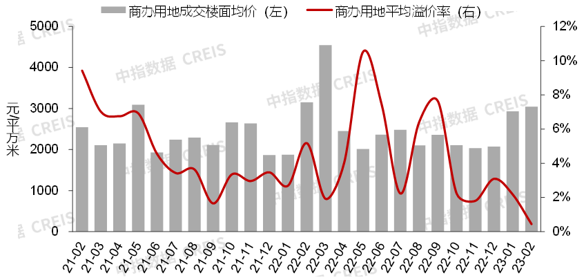 数据来源：中指数据CREIS（点击查看）