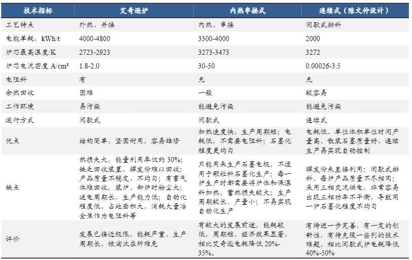 三种石墨化炉性能对比 图表来源：东吴证券