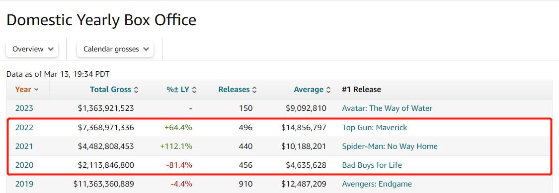 北美电影市场近5年的年度票房数据，红框部分为疫情三年的北美年度票房，数据来源：Box Office Mojo