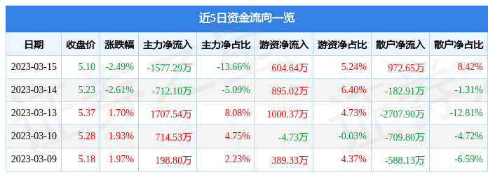 荣科科技（300290）3月15日主力资金净卖出1577.29万元