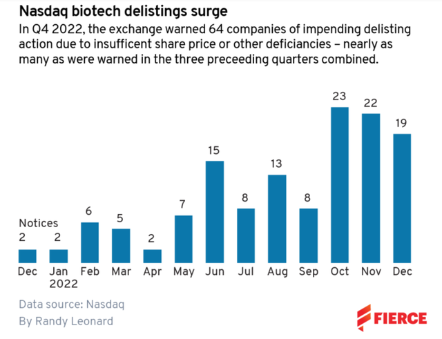 2022年，生物技术公司从纳斯达克退市情况。图片来源：Fierce Biotech