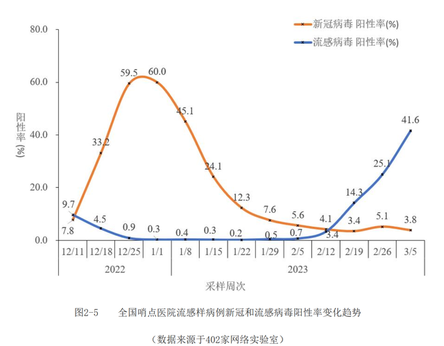 全国新型冠状病毒感染疫情情况显示,近4周,流感病毒阳性率呈上升趋势