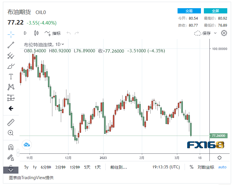 【原油收盘】通胀加速美联储成关注焦点，国际油价连续第二日暴跌近5% 美油接近70美元/桶大关休闲区蓝鸢梦想 - Www.slyday.coM