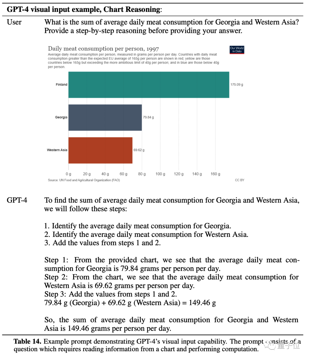甚至可以直接把論文截圖發給它，GPT-4可以按像素處理其中的文字和圖片，並給出對整篇論文的總結摘要。