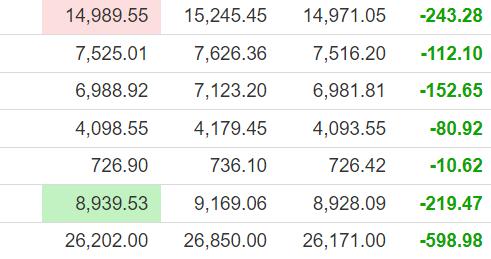 欧股进一步下挫 法国CAC40指数跌超2%
