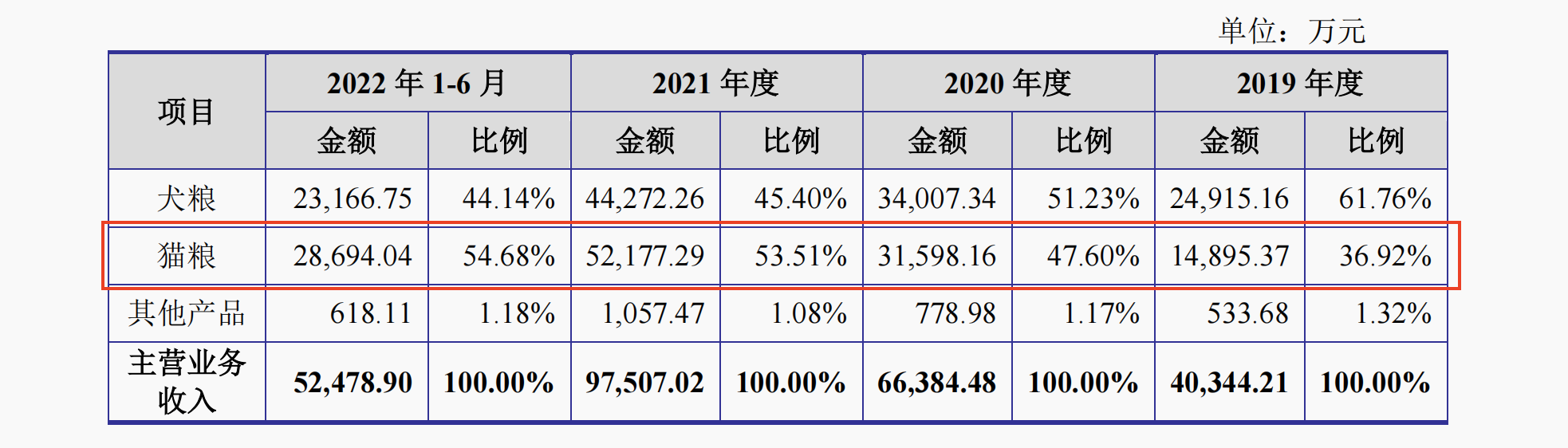 网易福贝宠物主板IPO，为网易严选代工营利两年翻倍，单价大幅上涨毛利率却连续下滑网易我的世界官网没想到，