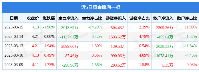 飞利信（300287）3月15日主力资金净卖出3013.69万元