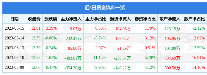 上海机电（600835）3月15日主力资金净买入19.07万元