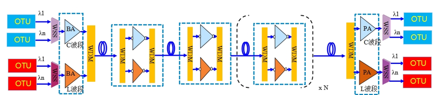 图3  多波段光传输系统基本架构