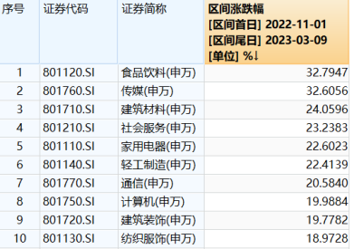 （数据来源：Wind，统计区间：20221101-20230309，申万一级行业指数区间涨幅前十名）