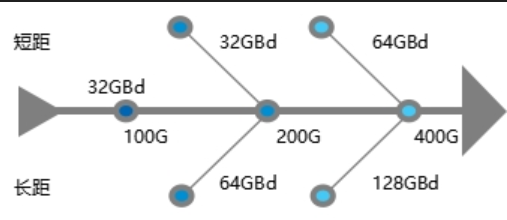 图1  长距短距产业链归一化示意