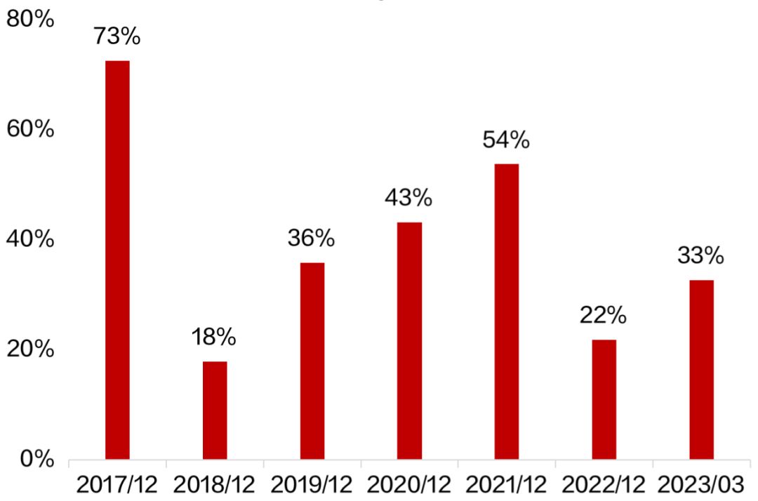 图15：中证红利及主要宽基指数年度ROE（2017-2021年）