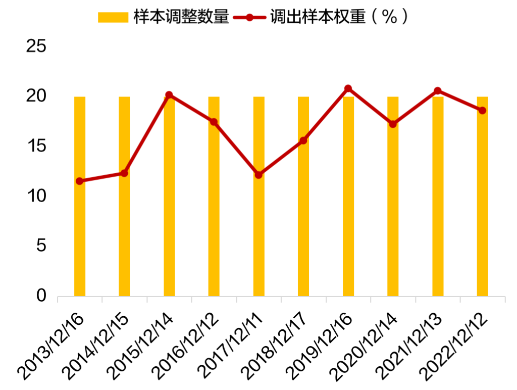 图7：样本调整生效日市盈率及市净率环比变化（剔除当期价格波动）（2013/12-2022/12）