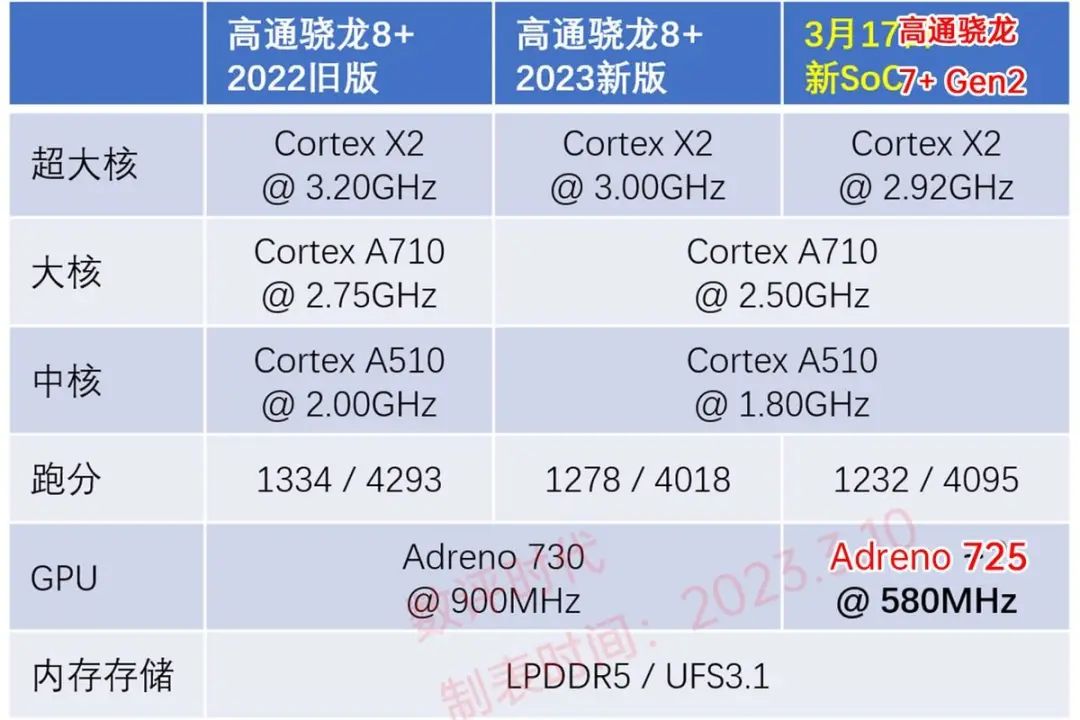 高通驍龍7gen2發佈紅米note12t首發旗艦性能mtk怎麼辦