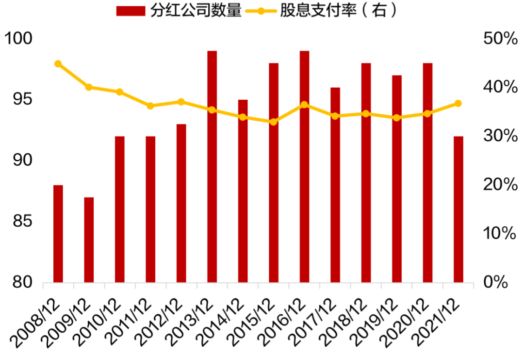 图11：中证红利及主要宽基指数股息率（近12个月）（2017/12-2022/12）