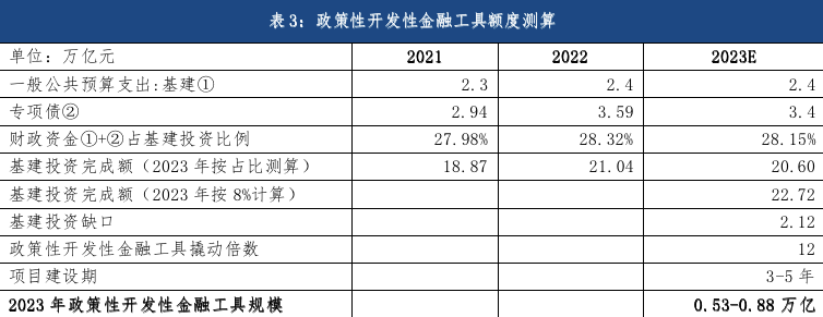 袁海霞等:2023年政策性开发性金融工具如何助力基建?__财经头条