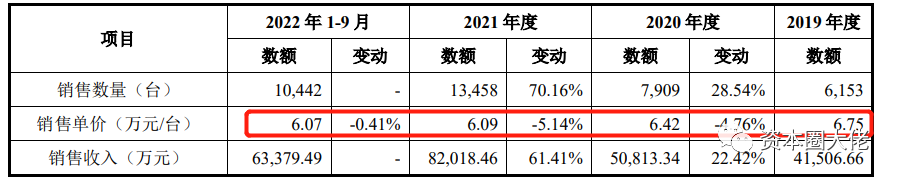 数据来源：招股说明书（申报稿）