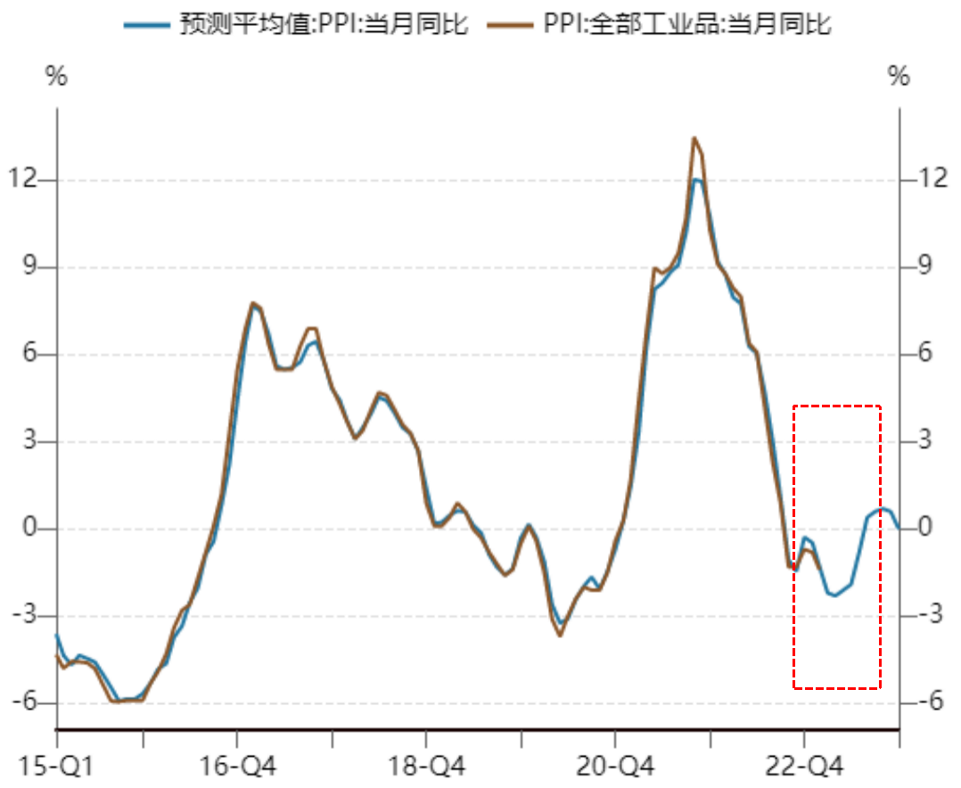 数据来源：Wind，招商证券。注：虚线箭头曲线为预测模拟数据。