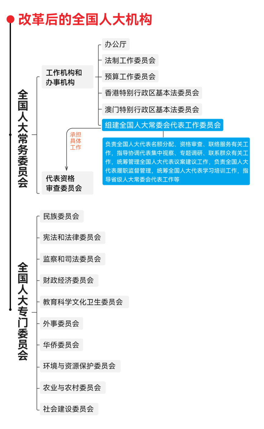 黨和國家機構改革方案思維導圖來了