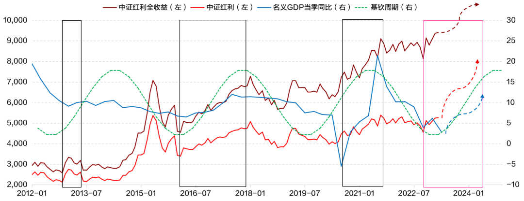 数据来源：Wind，招商证券。注：虚线箭头曲线为预测模拟数据。