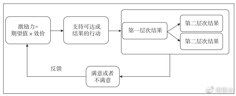 02维克托61弗鲁姆的期望理论