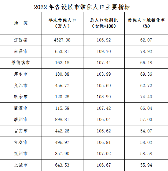 南昌城区人口_643.75万!南昌最新人口数据公布