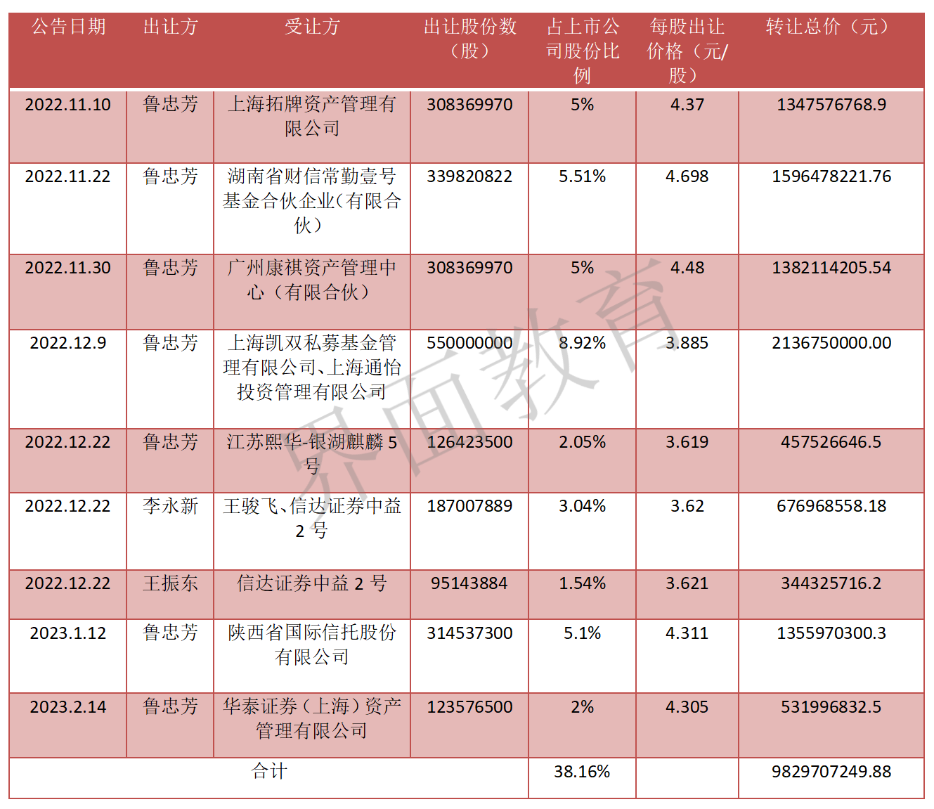 抵押房产、高管减持套现约百亿，中公教育困在退费里_手机新浪网
