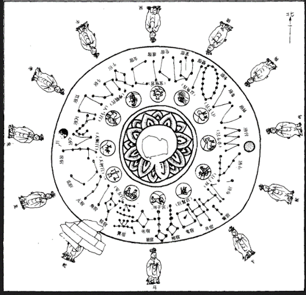 图10 最内圈的黄道十二宫图像和最外层的十二生肖人图像（宣化辽墓M2墓顶星图，1117年）