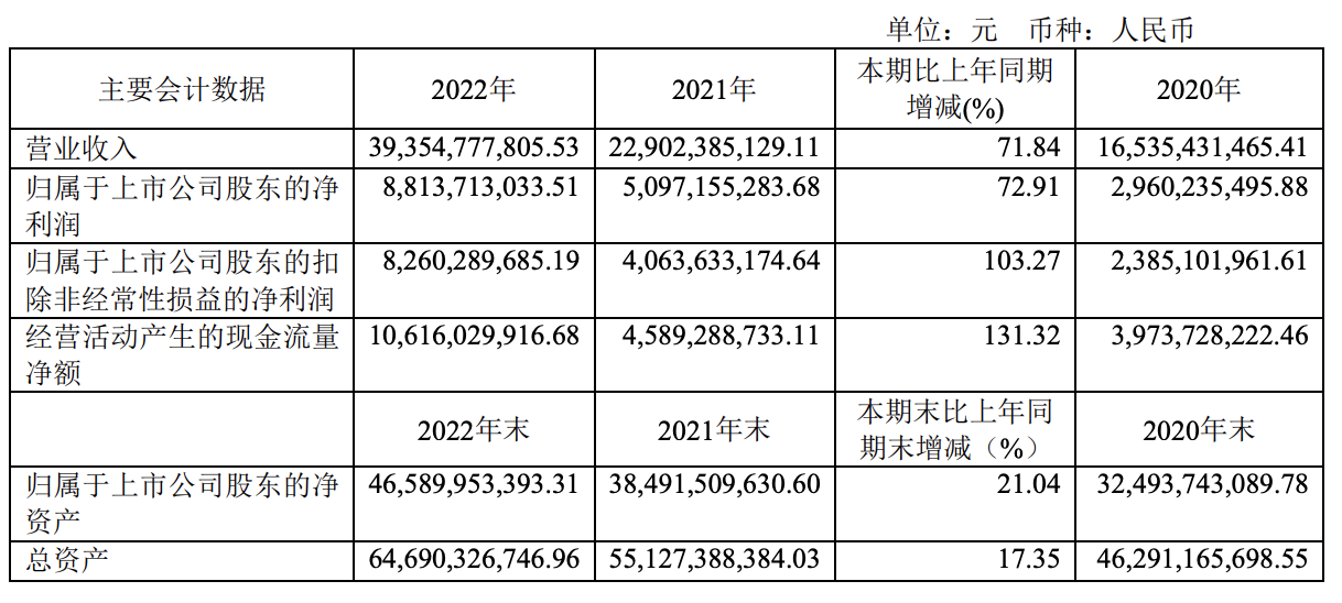 来源：药明康德2022年年报