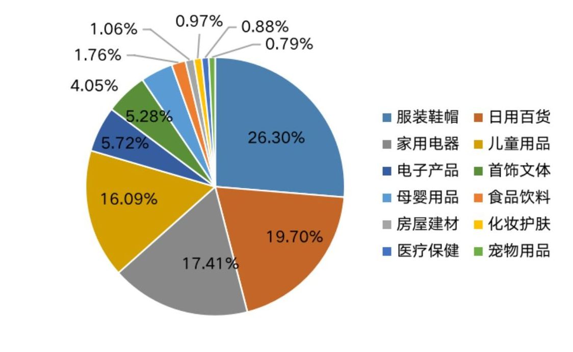2020-2022年部分消协组织发布比较试验结果不达标商品类别情况。图源：北京阳光消费大数据研究院