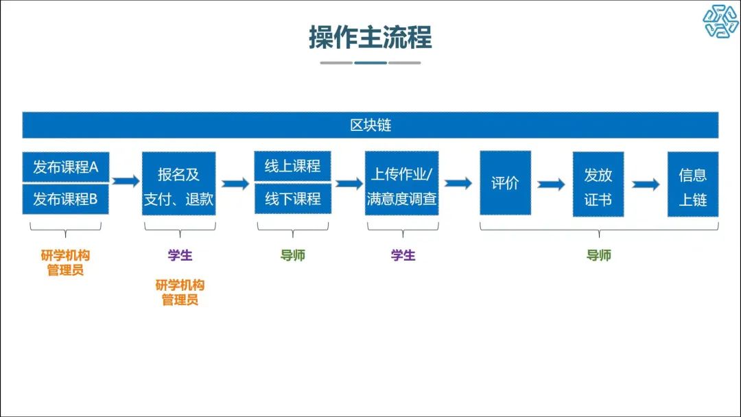 广州市中小学综合实践活动(课程)教育链云服务平台操作主流程