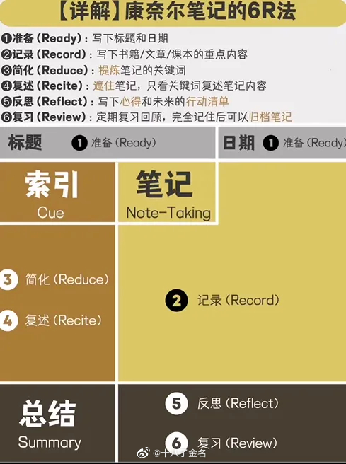 全世界公认最好用的笔记法🔥康奈尔笔记法
