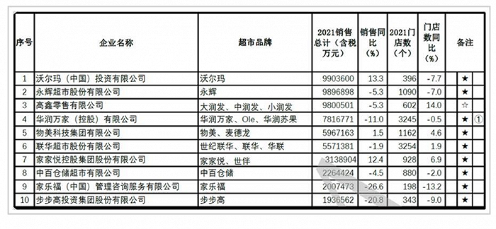 2021年中国超市TOP10，来源：中国连锁经营协会