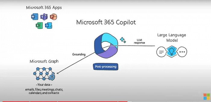 Microsoft 365 Copilot发布会