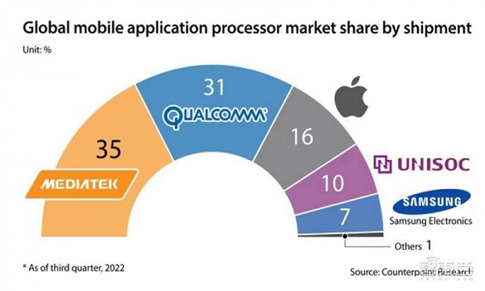 ▲全球智能手机应用处理器市场份额比例图（图源：Counterpoint Research）