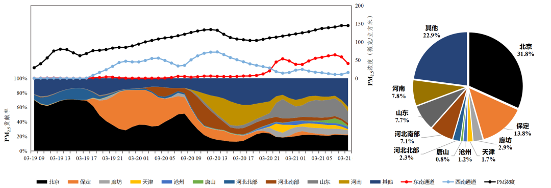 图3 CMAQ-ISAM源解析北京及周边地区PM2.5浓度时间序列及所占百分比饼图