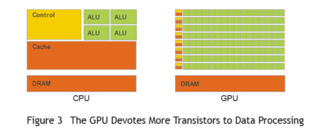 多核 CPU 与 GPU 的计算网格（图中绿色方格为计算单元）