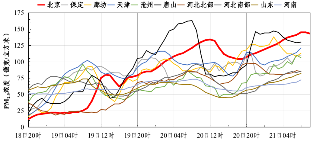 图1 北京及周边地区PM2.5浓度时间序列