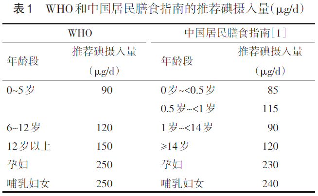 住在海边,也要补碘?关键看这个指标,一文读懂碘的6大真相