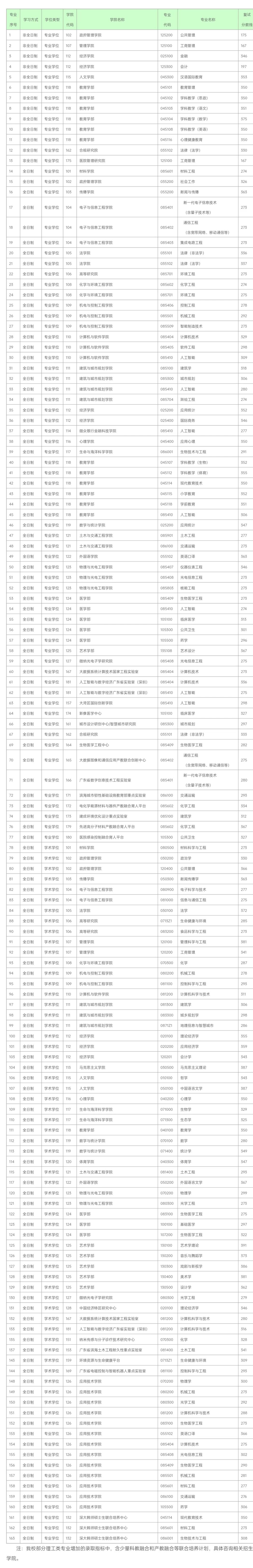 深圳大学公布2023年考研复试线，工科专业“接地气”，性价比高休闲区蓝鸢梦想 - Www.slyday.coM