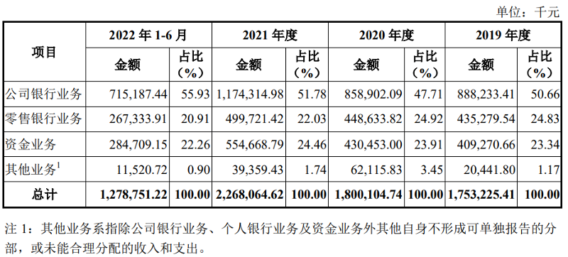 数据来源：湖州银行招股说明书