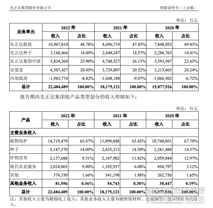 先正达集团业务概况。图片来源：先正达集团招股说明书