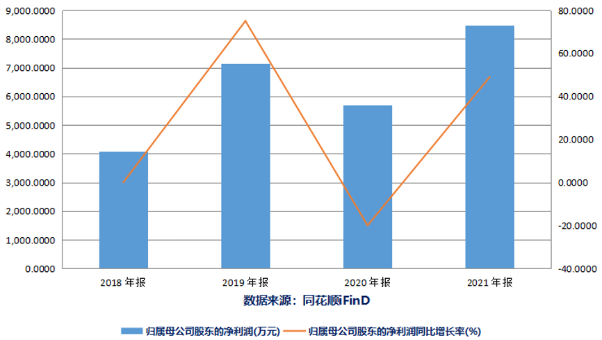 数据来源：同花顺iFinD