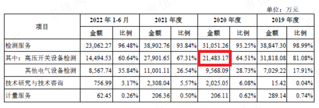 （来源：西高院招股说明书）