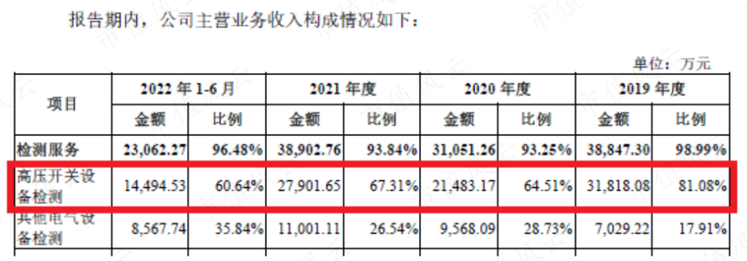 （来源：西高院招股说明书）