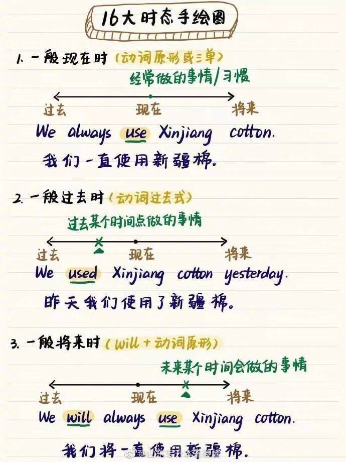 英语语法16大时态手绘图!_新浪新闻