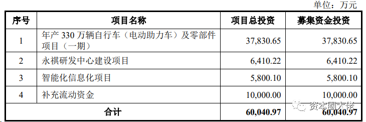 数据来源：招股说明书（申报稿）