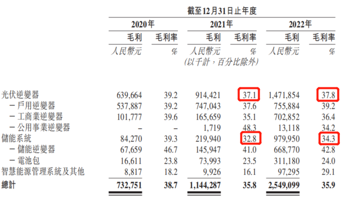 古瑞瓦特毛利率情况，图源招股书