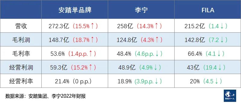 安踏李宁营业额对比图片